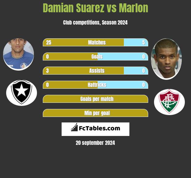 Damian Suarez vs Marlon h2h player stats