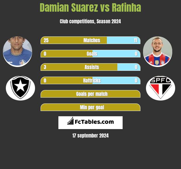 Damian Suarez vs Rafinha h2h player stats