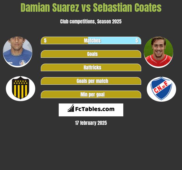 Damian Suarez vs Sebastian Coates h2h player stats