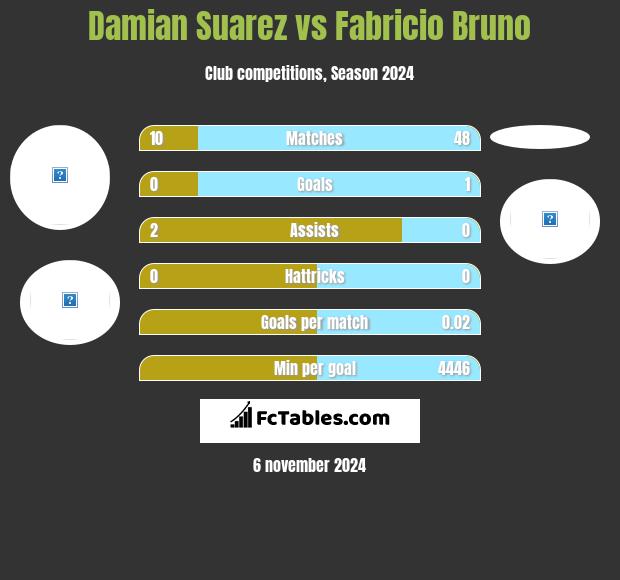 Damian Suarez vs Fabricio Bruno h2h player stats