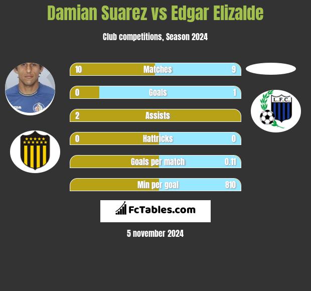 Damian Suarez vs Edgar Elizalde h2h player stats