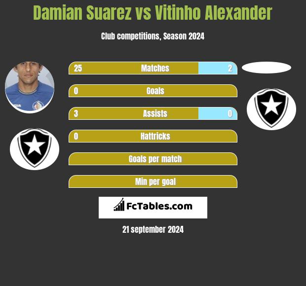 Damian Suarez vs Vitinho Alexander h2h player stats