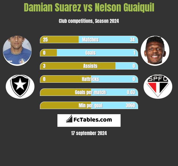 Damian Suarez vs Nelson Guaiquil h2h player stats