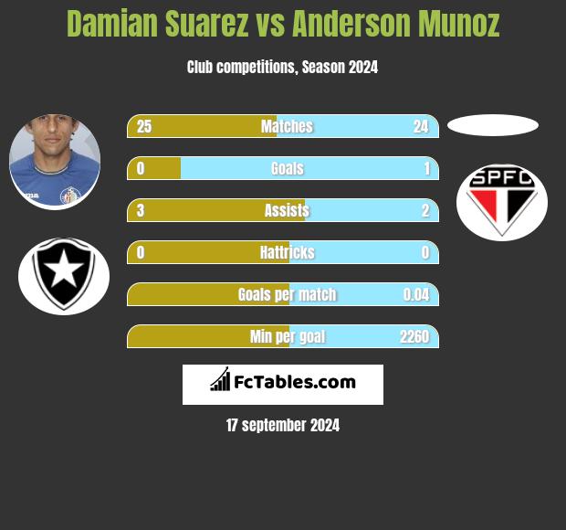 Damian Suarez vs Anderson Munoz h2h player stats