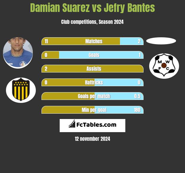 Damian Suarez vs Jefry Bantes h2h player stats