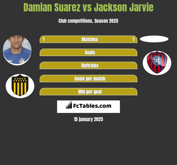 Damian Suarez vs Jackson Jarvie h2h player stats