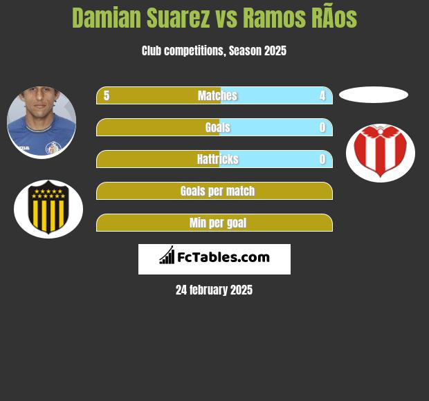 Damian Suarez vs Ramos RÃ­os h2h player stats