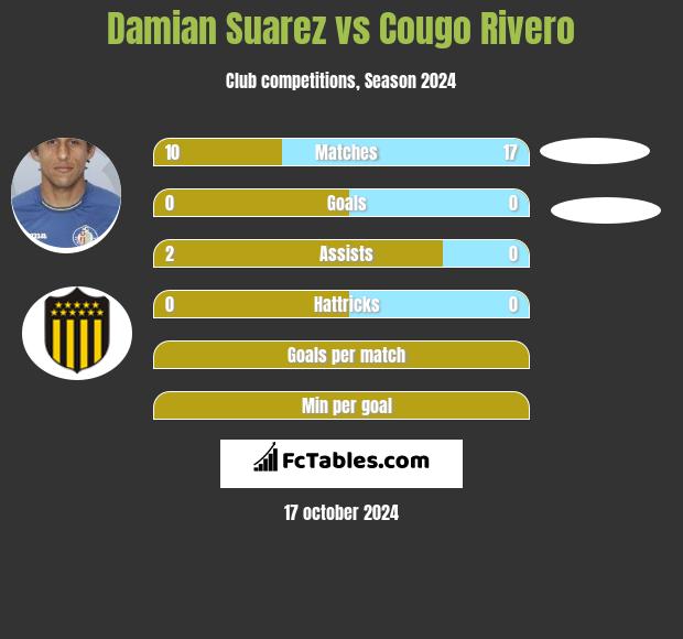 Damian Suarez vs Cougo Rivero h2h player stats