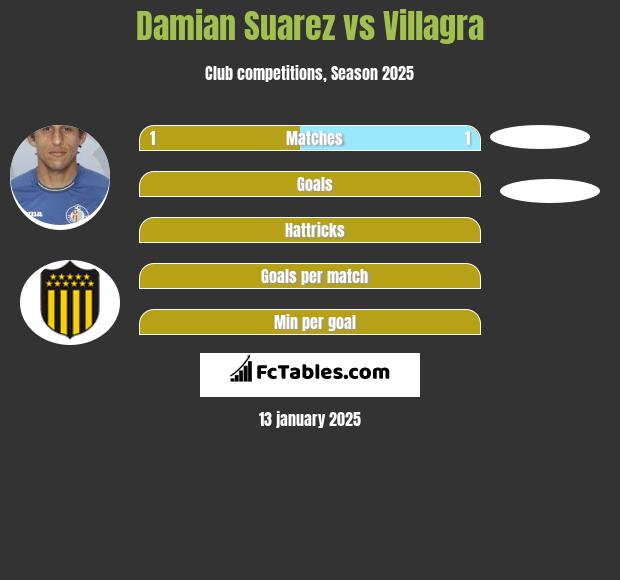 Damian Suarez vs Villagra h2h player stats