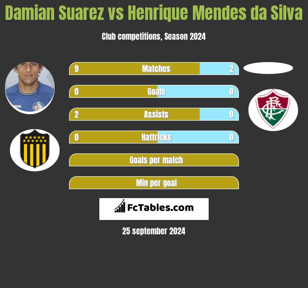 Damian Suarez vs Henrique Mendes da Silva h2h player stats