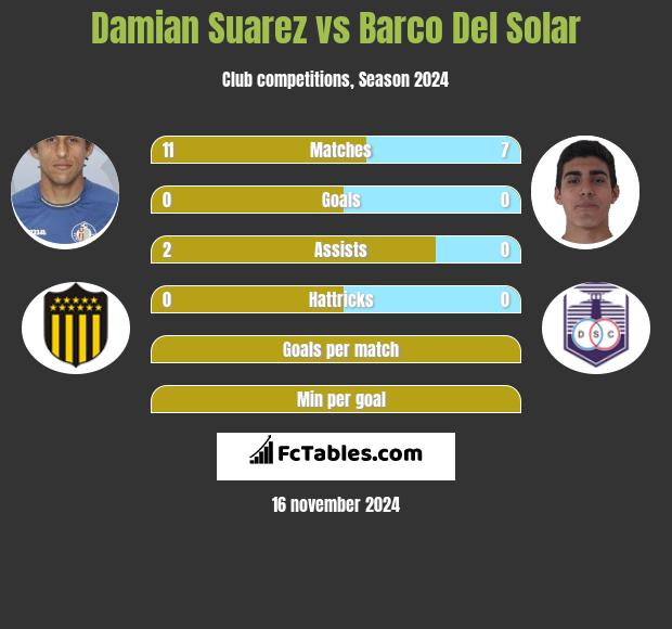 Damian Suarez vs Barco Del Solar h2h player stats