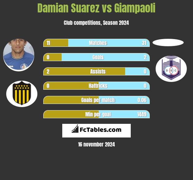 Damian Suarez vs Giampaoli h2h player stats