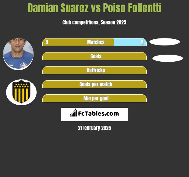 Damian Suarez vs Poiso Follentti h2h player stats