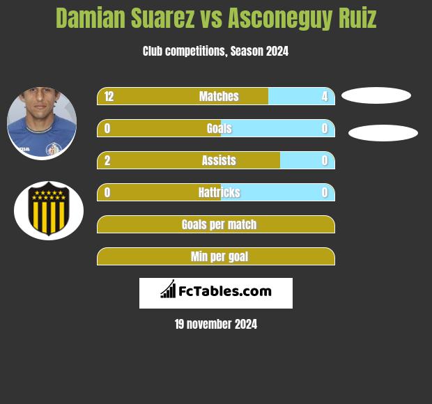 Damian Suarez vs Asconeguy Ruiz h2h player stats