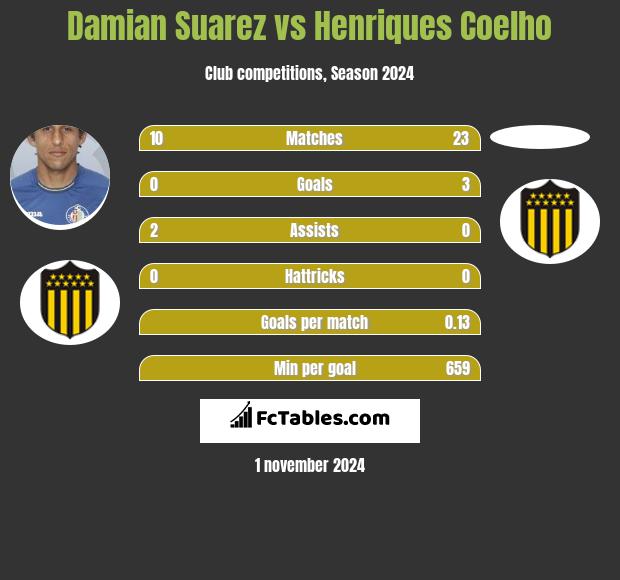 Damian Suarez vs Henriques Coelho h2h player stats