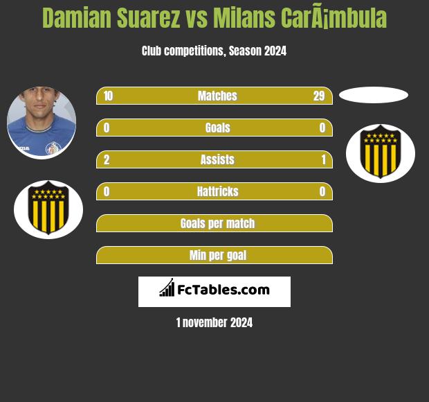 Damian Suarez vs Milans CarÃ¡mbula h2h player stats