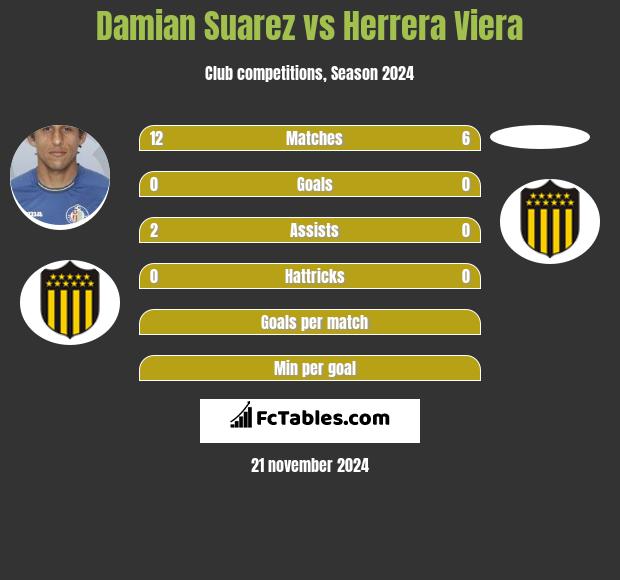 Damian Suarez vs Herrera Viera h2h player stats