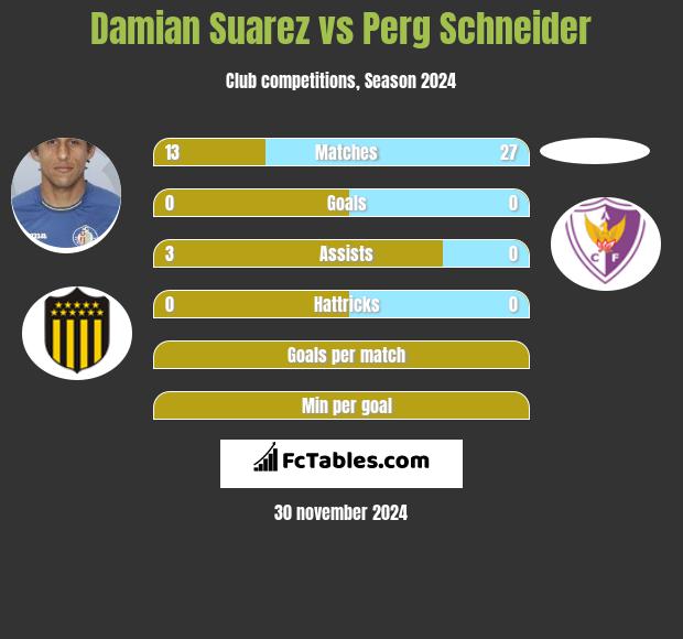 Damian Suarez vs Perg Schneider h2h player stats