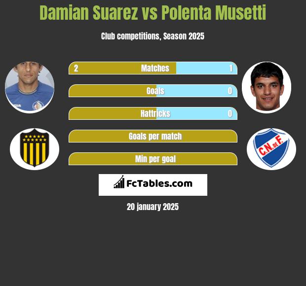 Damian Suarez vs Polenta Musetti h2h player stats