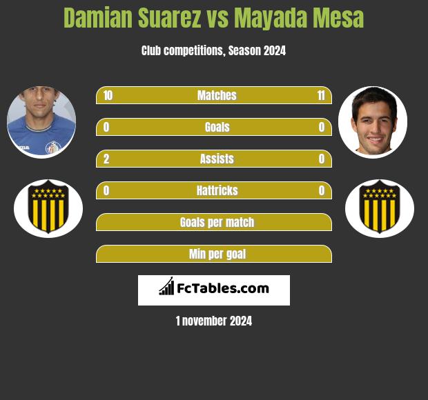 Damian Suarez vs Mayada Mesa h2h player stats