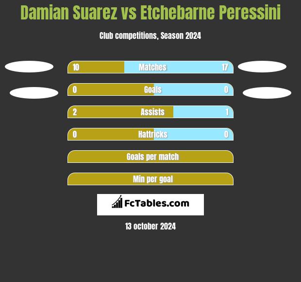 Damian Suarez vs Etchebarne Peressini h2h player stats