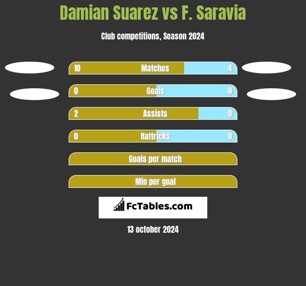 Damian Suarez vs F. Saravia h2h player stats