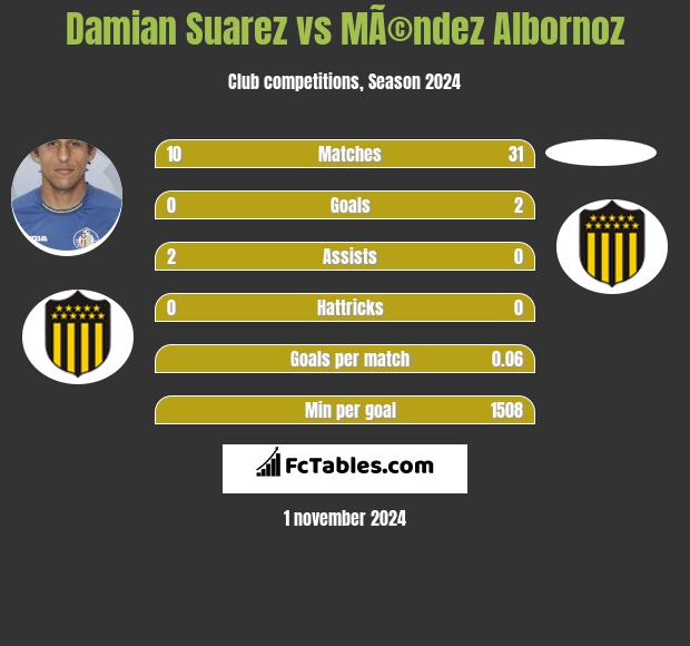 Damian Suarez vs MÃ©ndez Albornoz h2h player stats