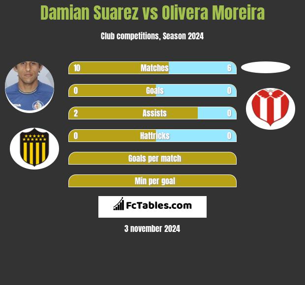 Damian Suarez vs Olivera Moreira h2h player stats