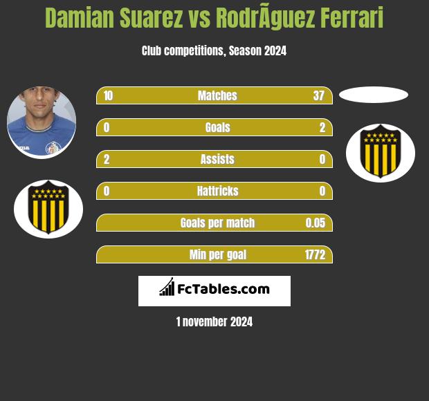 Damian Suarez vs RodrÃ­guez Ferrari h2h player stats