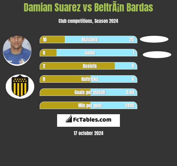 Damian Suarez vs BeltrÃ¡n Bardas h2h player stats