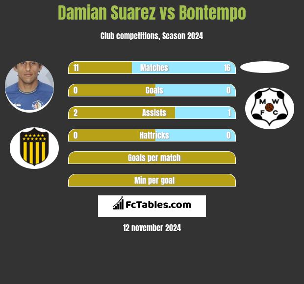 Damian Suarez vs Bontempo h2h player stats