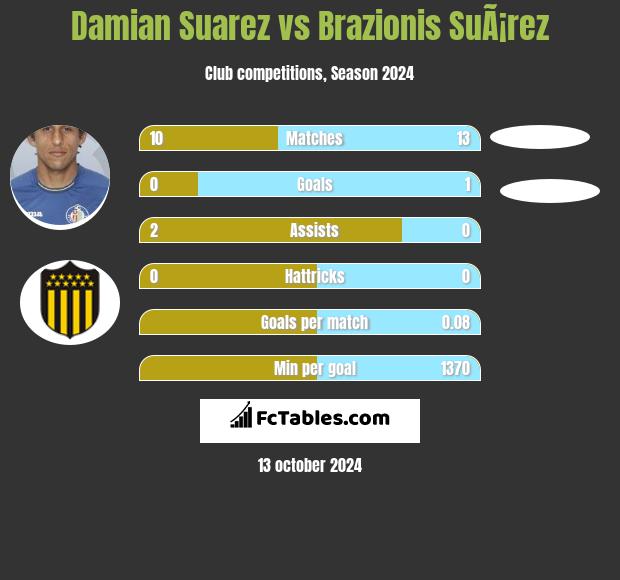 Damian Suarez vs Brazionis SuÃ¡rez h2h player stats