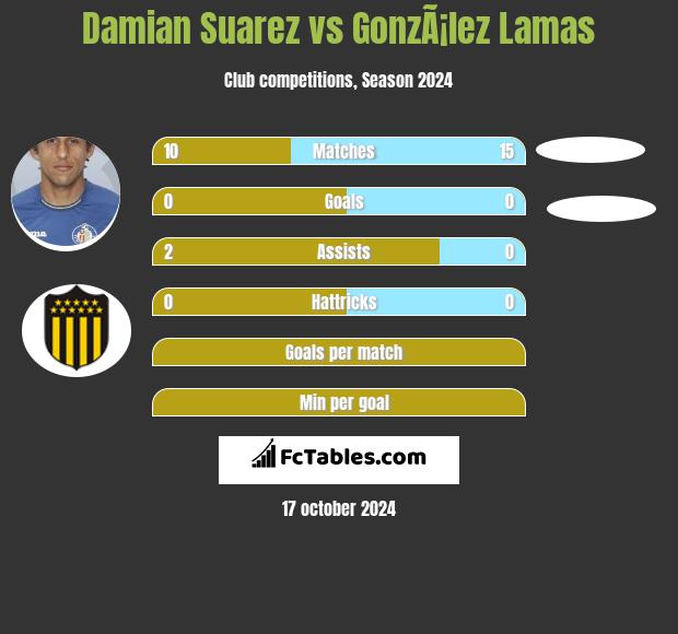 Damian Suarez vs GonzÃ¡lez Lamas h2h player stats