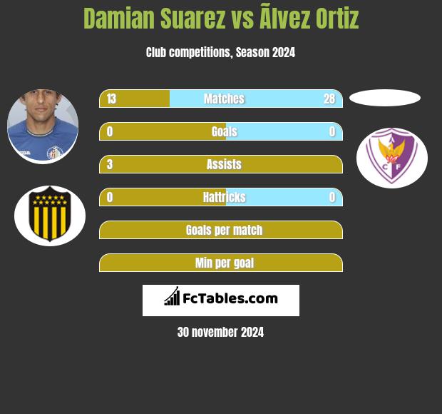 Damian Suarez vs Ãlvez Ortiz h2h player stats