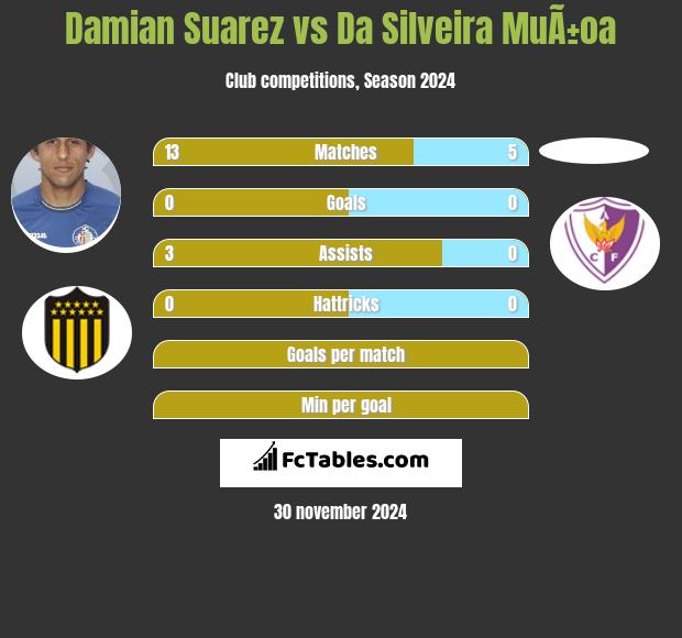 Damian Suarez vs Da Silveira MuÃ±oa h2h player stats