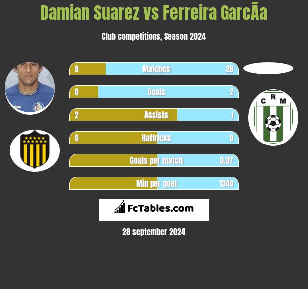 Damian Suarez vs Ferreira GarcÃ­a h2h player stats