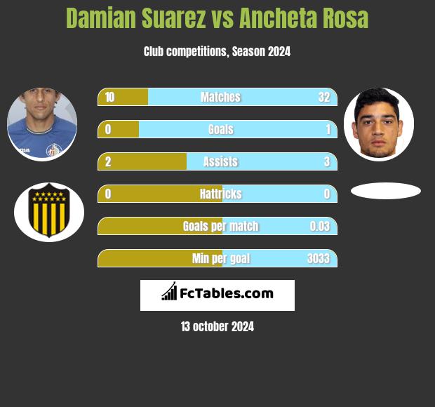 Damian Suarez vs Ancheta Rosa h2h player stats