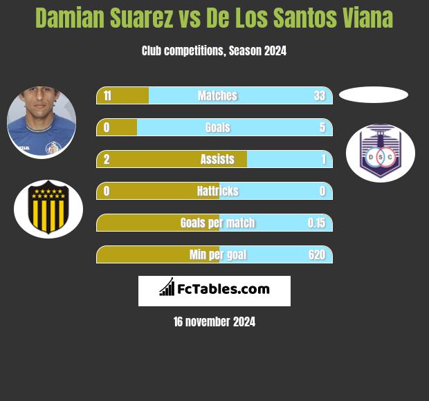 Damian Suarez vs De Los Santos Viana h2h player stats