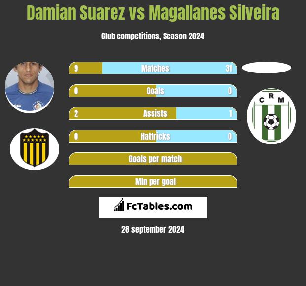 Damian Suarez vs Magallanes Silveira h2h player stats