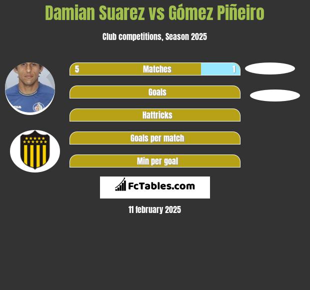 Damian Suarez vs Gómez Piñeiro h2h player stats