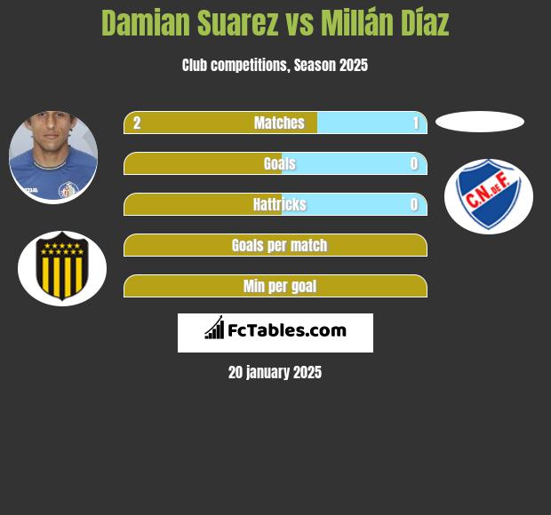 Damian Suarez vs Millán Díaz h2h player stats