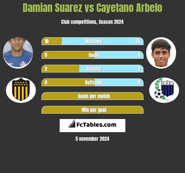 Damian Suarez vs Cayetano Arbelo h2h player stats