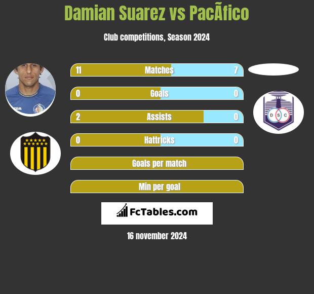 Damian Suarez vs PacÃ­fico h2h player stats