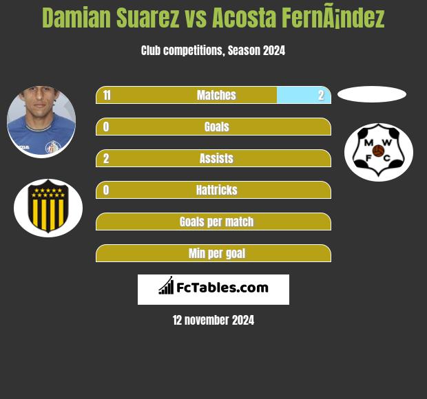 Damian Suarez vs Acosta FernÃ¡ndez h2h player stats