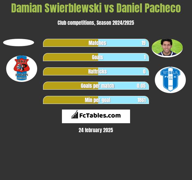 Damian Świerblewski vs Daniel Pacheco h2h player stats