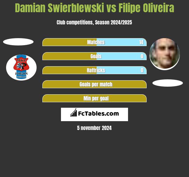 Damian Swierblewski vs Filipe Oliveira h2h player stats