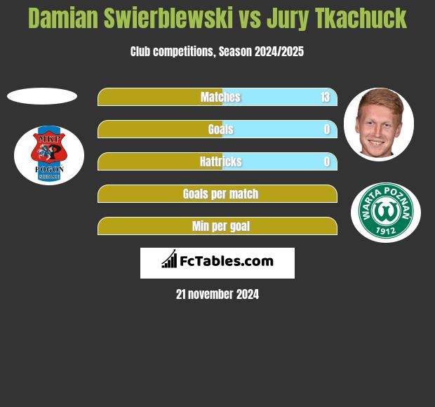 Damian Swierblewski vs Jury Tkachuck h2h player stats