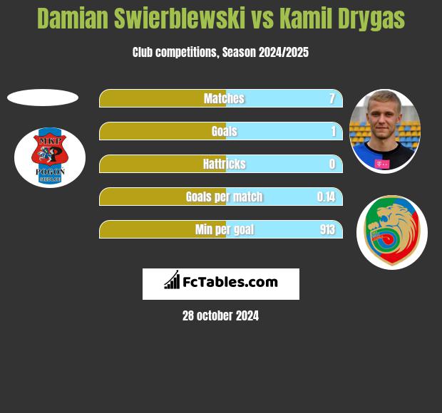 Damian Swierblewski vs Kamil Drygas h2h player stats