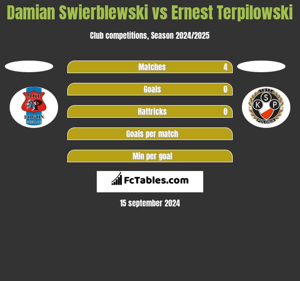 Damian Swierblewski vs Ernest Terpilowski h2h player stats