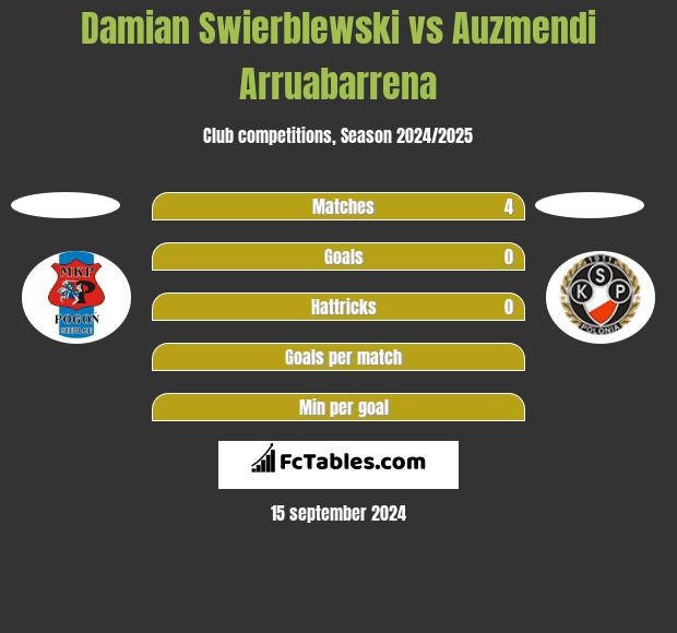 Damian Swierblewski vs Auzmendi Arruabarrena h2h player stats